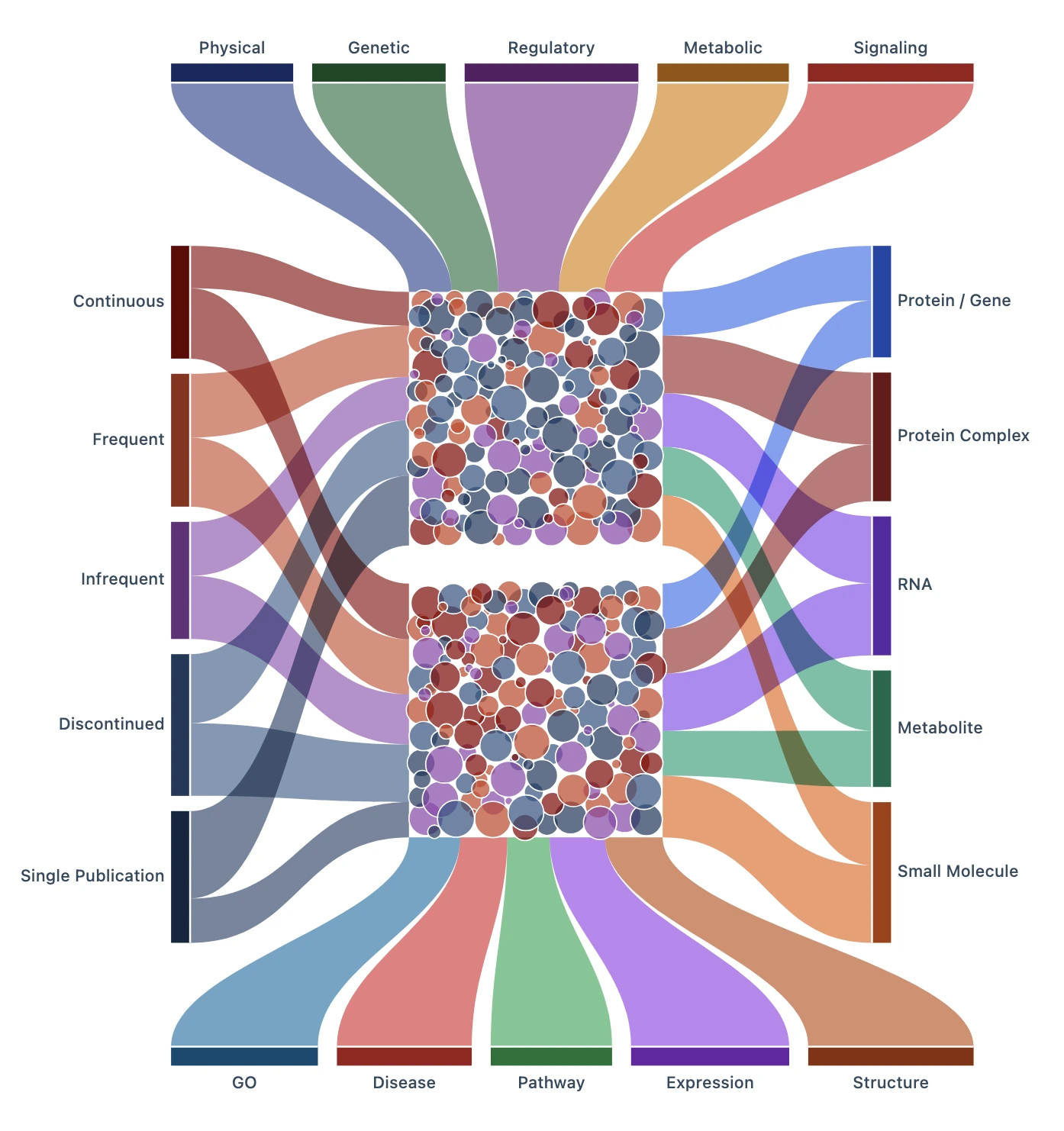 Sankey Hub Visualization